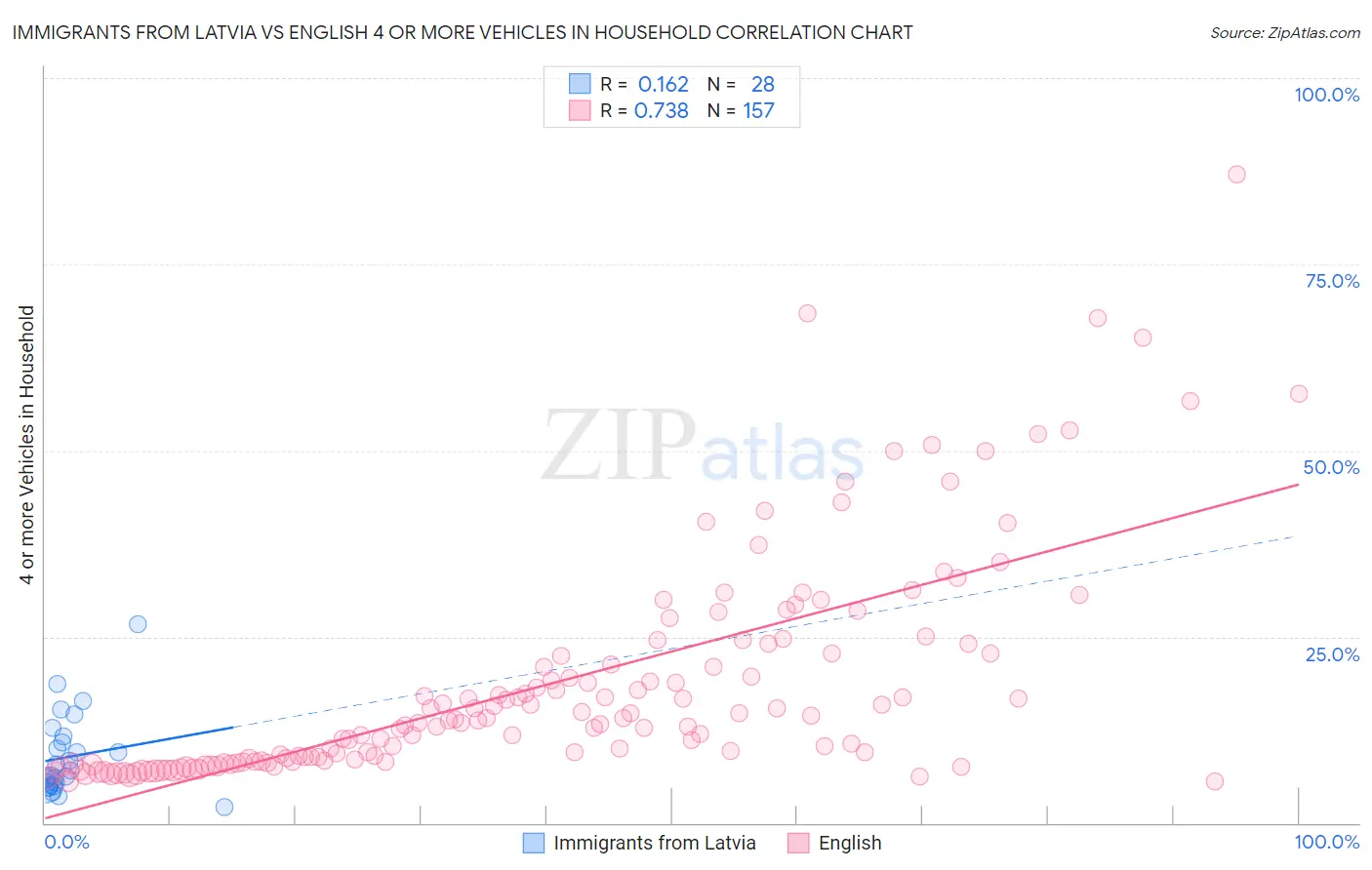 Immigrants from Latvia vs English 4 or more Vehicles in Household