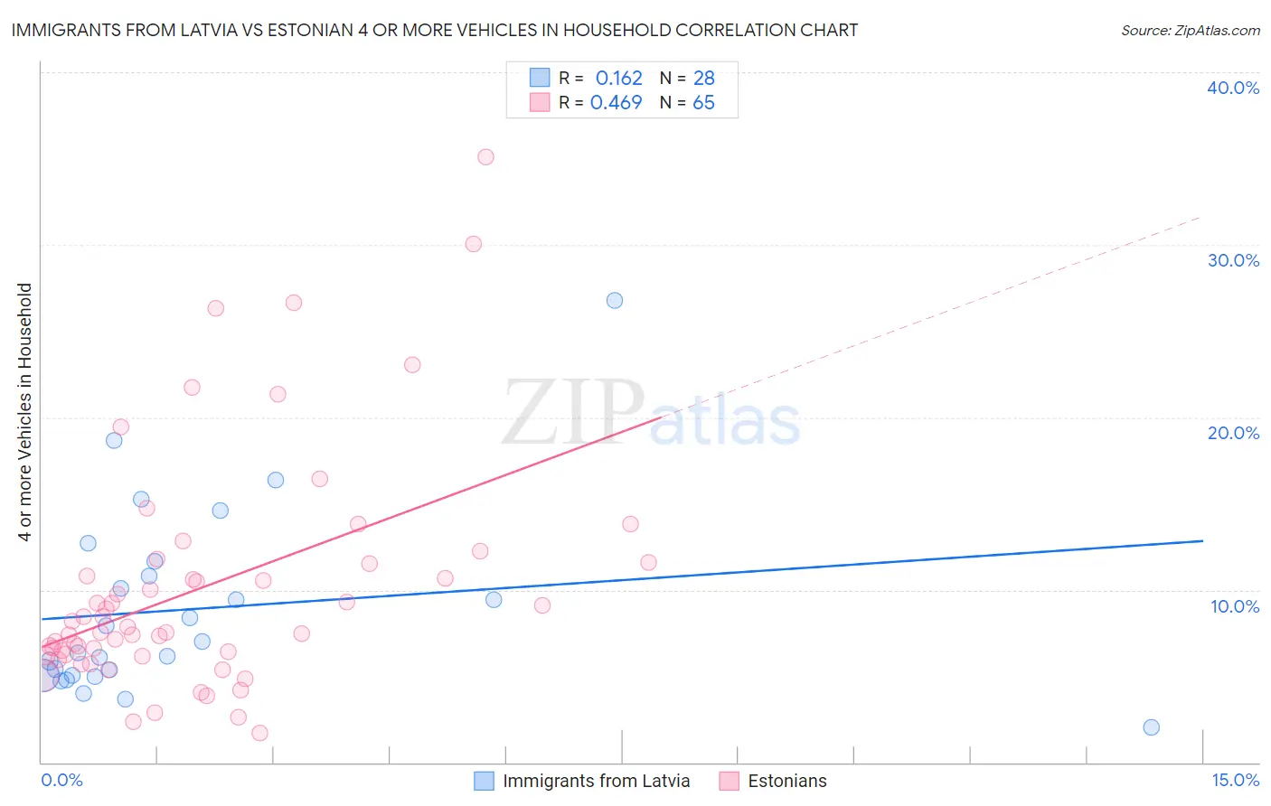 Immigrants from Latvia vs Estonian 4 or more Vehicles in Household