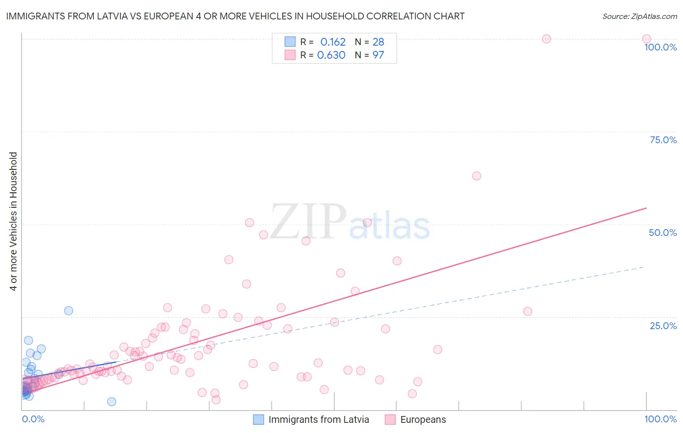 Immigrants from Latvia vs European 4 or more Vehicles in Household