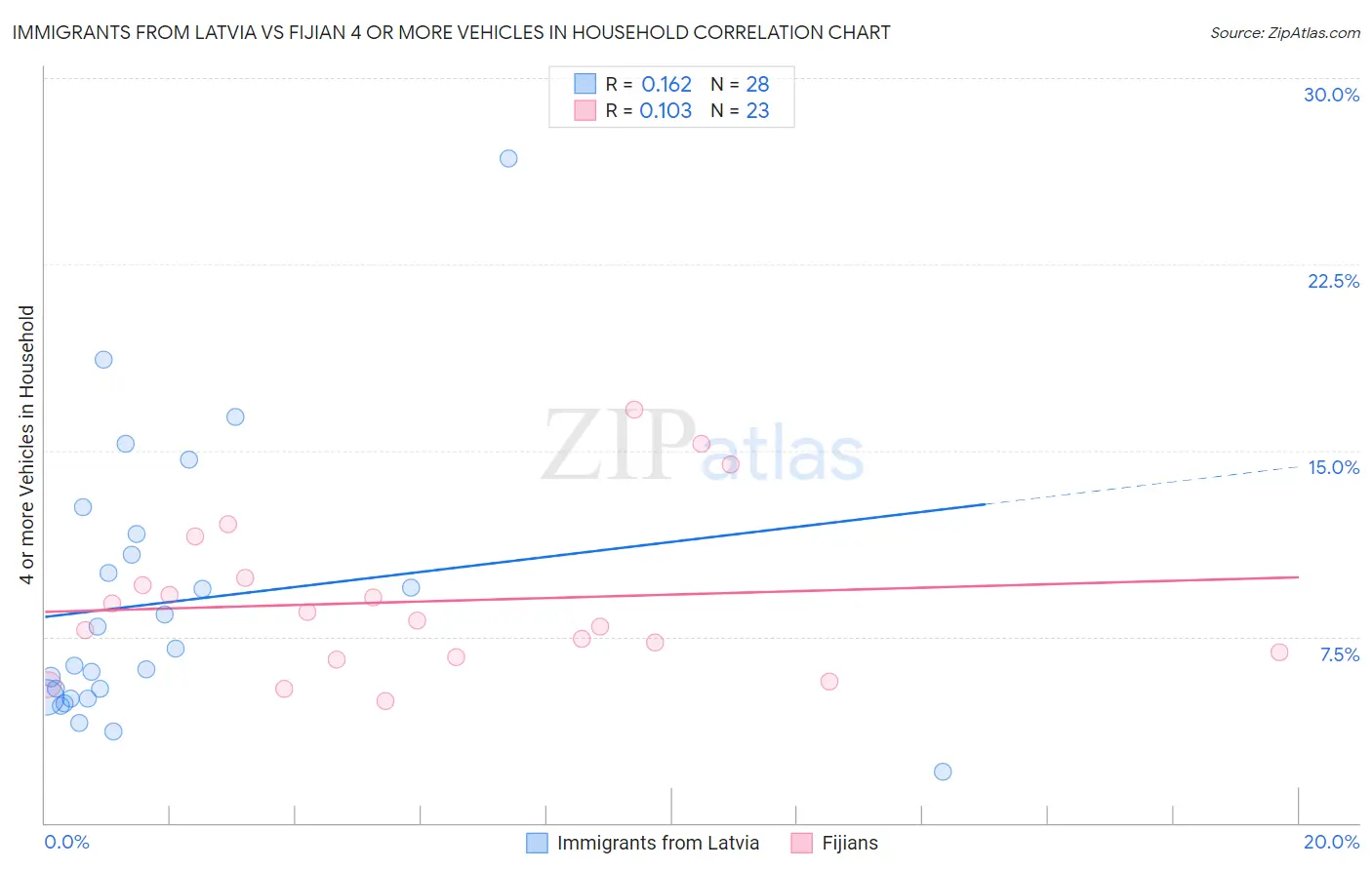 Immigrants from Latvia vs Fijian 4 or more Vehicles in Household