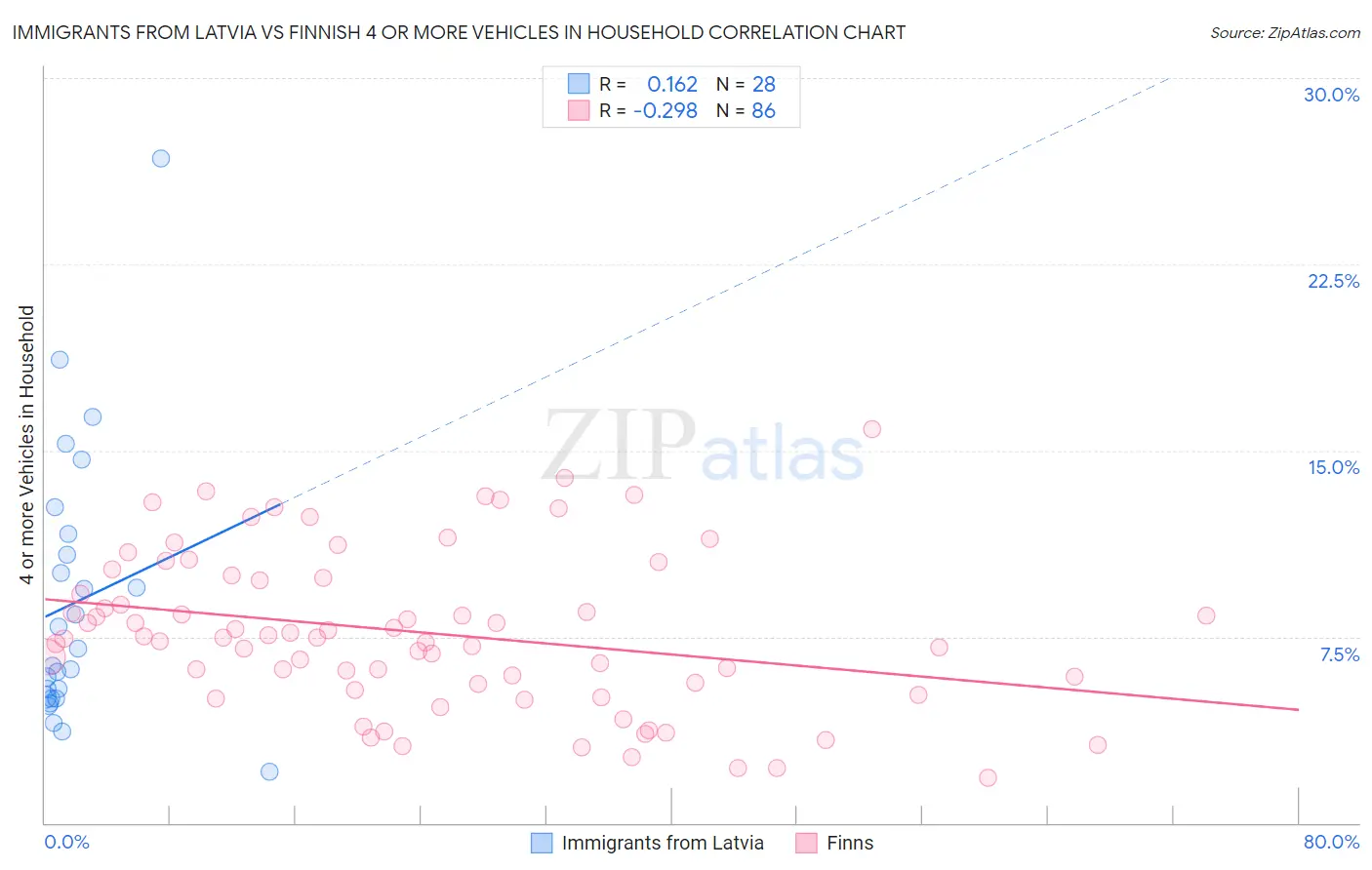 Immigrants from Latvia vs Finnish 4 or more Vehicles in Household