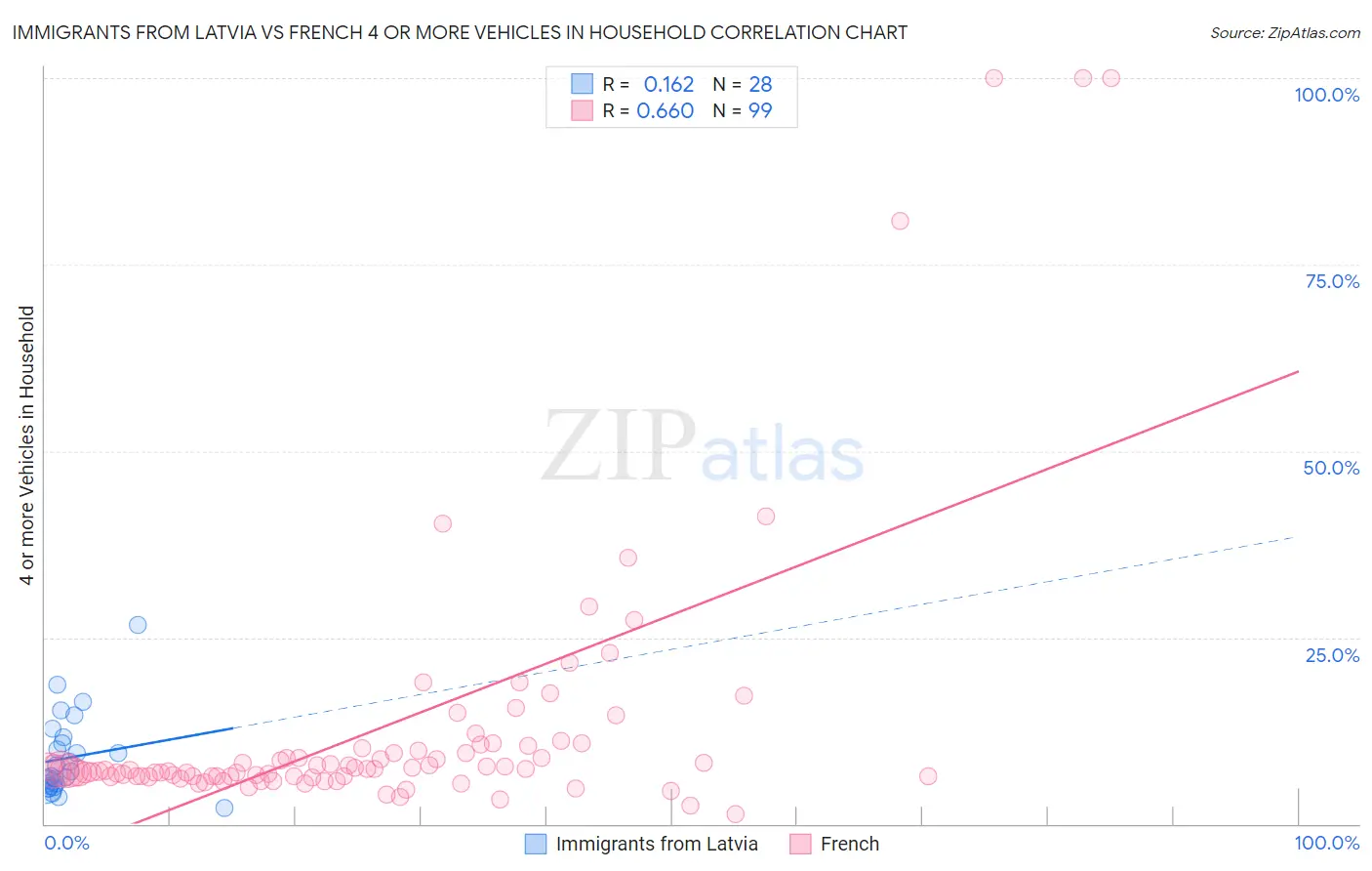 Immigrants from Latvia vs French 4 or more Vehicles in Household