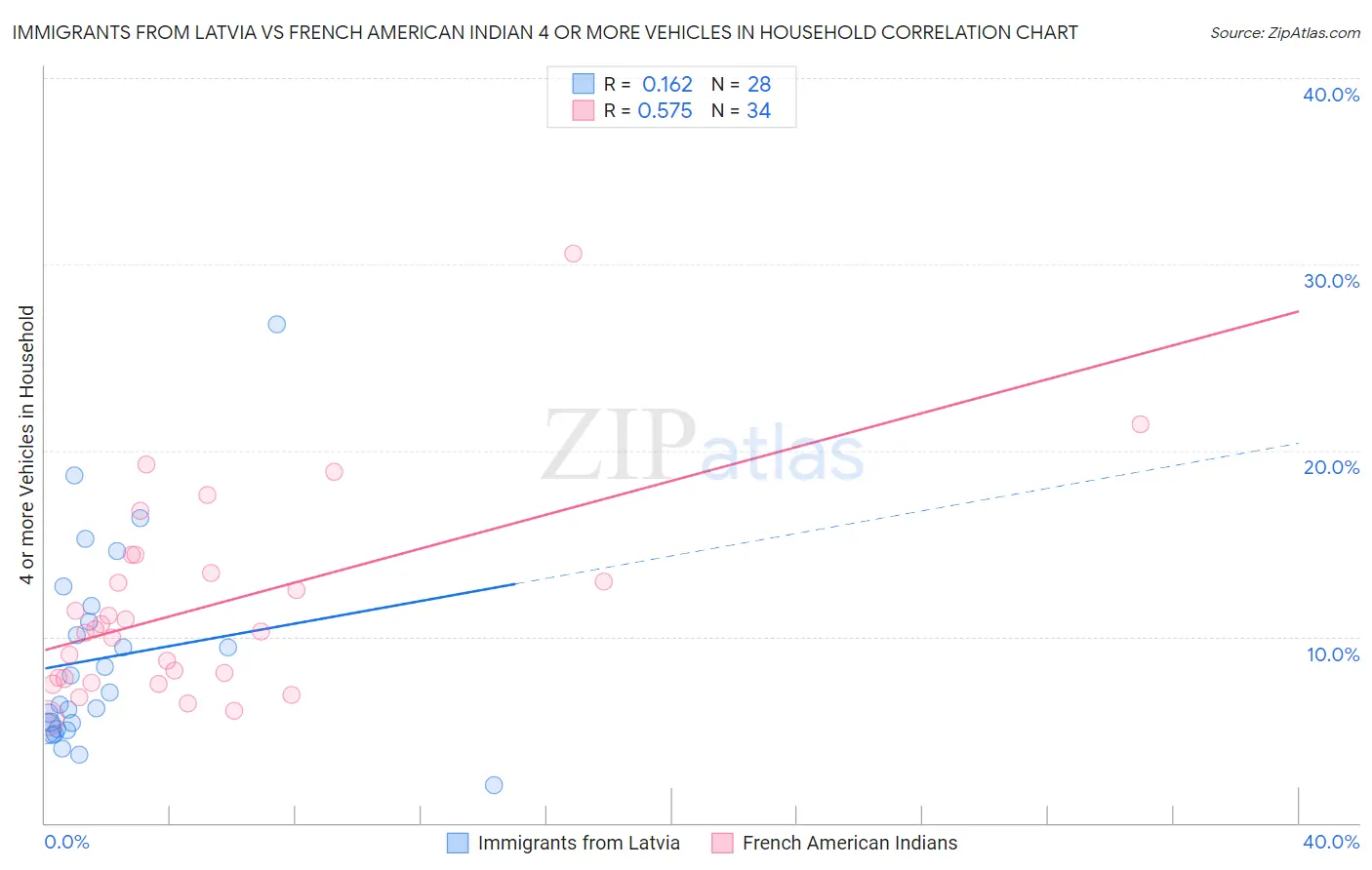 Immigrants from Latvia vs French American Indian 4 or more Vehicles in Household