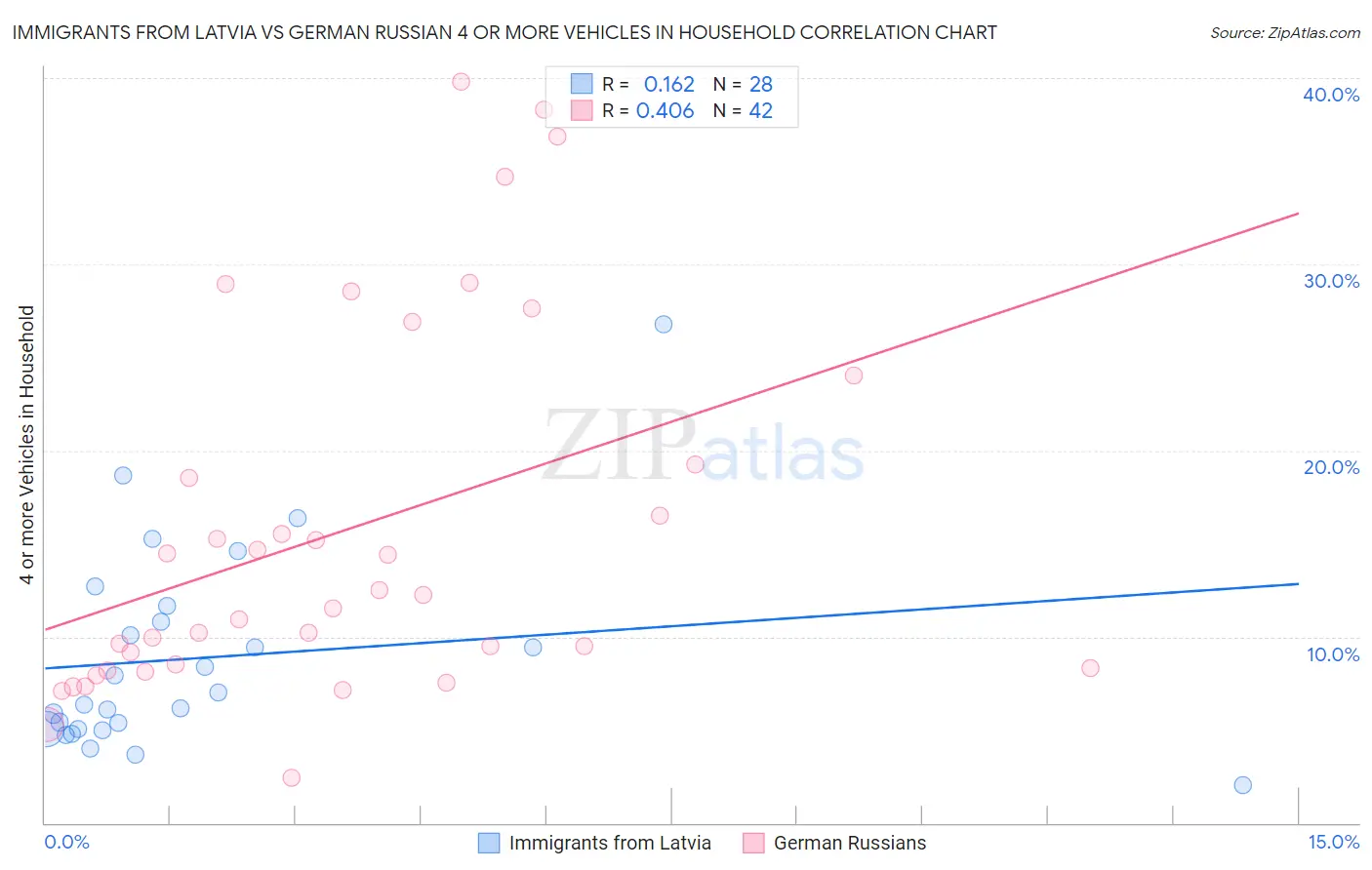 Immigrants from Latvia vs German Russian 4 or more Vehicles in Household
