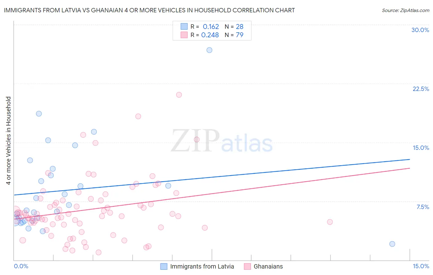 Immigrants from Latvia vs Ghanaian 4 or more Vehicles in Household