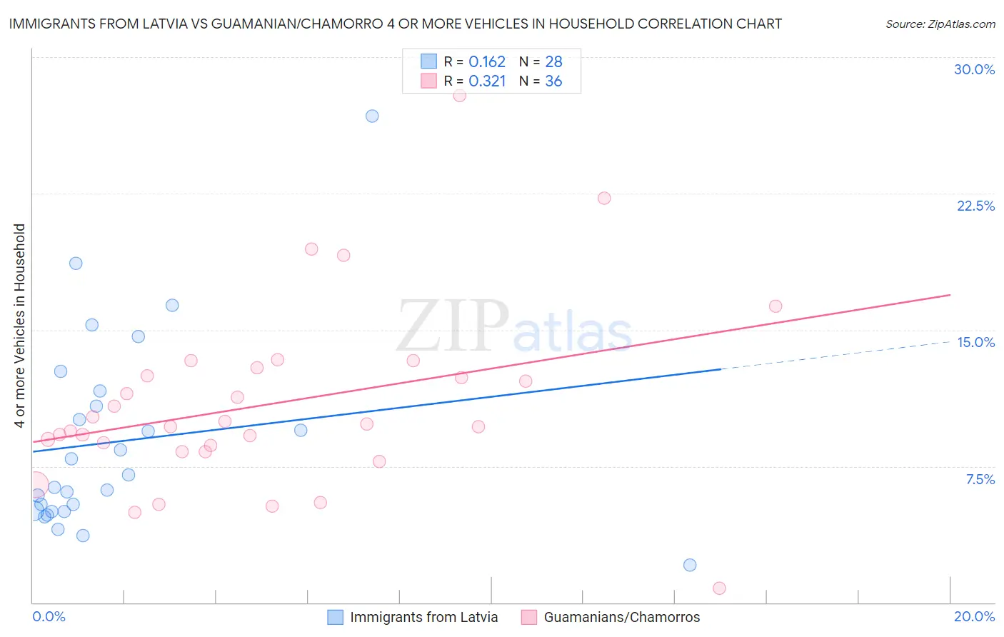 Immigrants from Latvia vs Guamanian/Chamorro 4 or more Vehicles in Household
