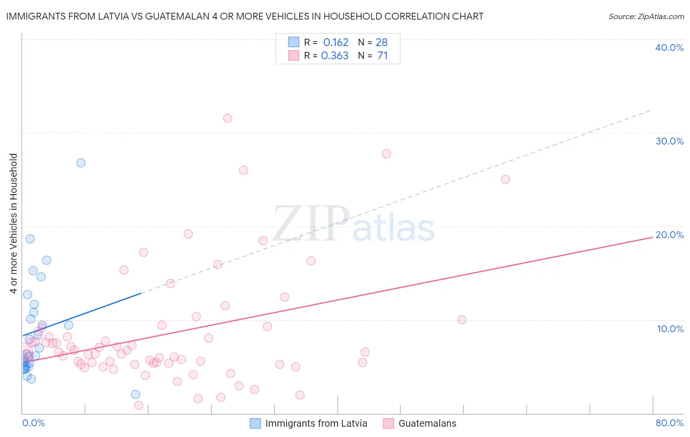 Immigrants from Latvia vs Guatemalan 4 or more Vehicles in Household