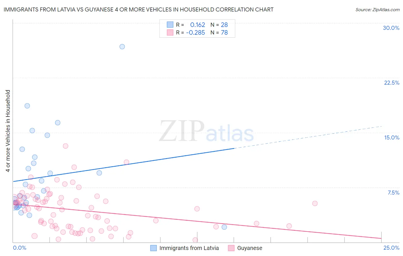 Immigrants from Latvia vs Guyanese 4 or more Vehicles in Household