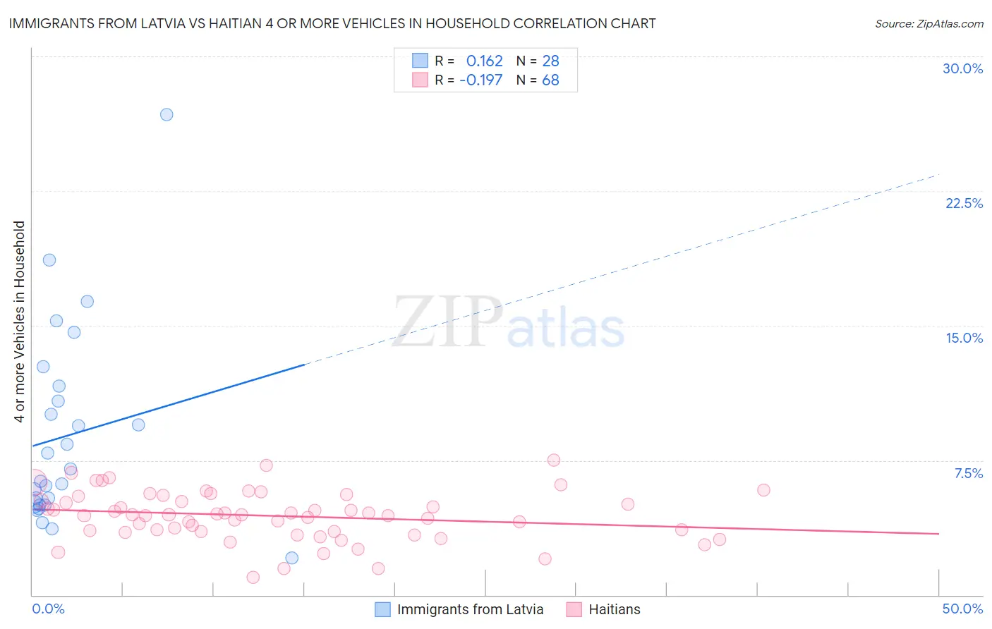 Immigrants from Latvia vs Haitian 4 or more Vehicles in Household