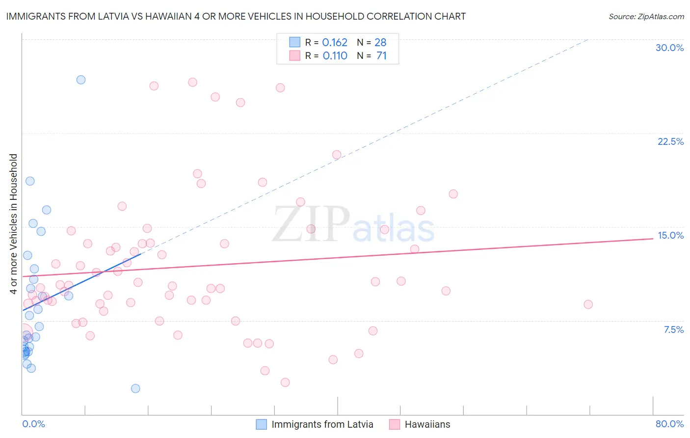 Immigrants from Latvia vs Hawaiian 4 or more Vehicles in Household