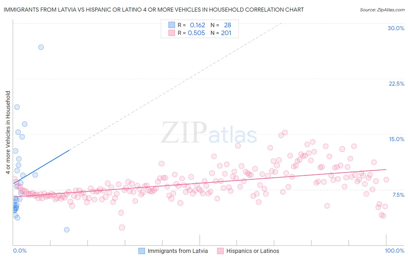 Immigrants from Latvia vs Hispanic or Latino 4 or more Vehicles in Household