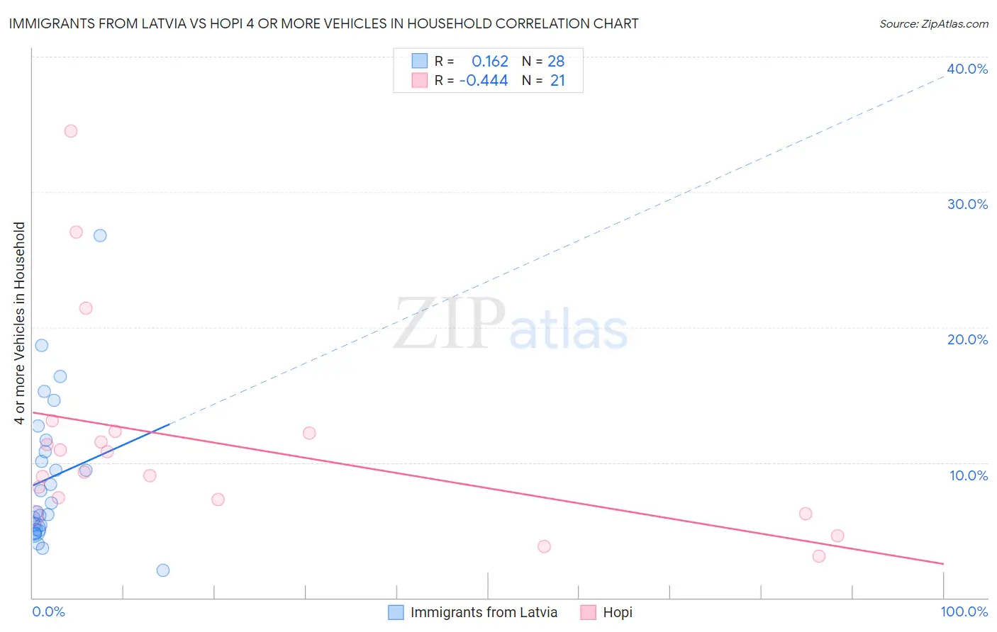 Immigrants from Latvia vs Hopi 4 or more Vehicles in Household