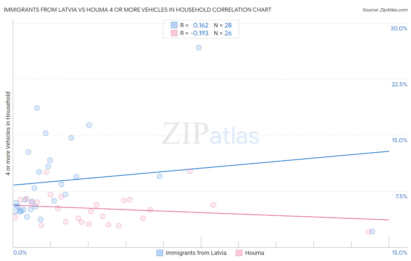 Immigrants from Latvia vs Houma 4 or more Vehicles in Household
