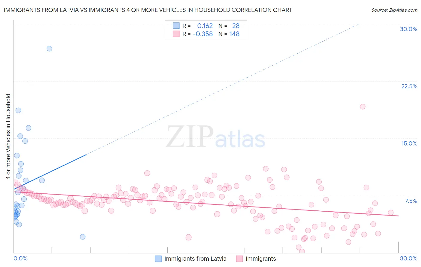 Immigrants from Latvia vs Immigrants 4 or more Vehicles in Household