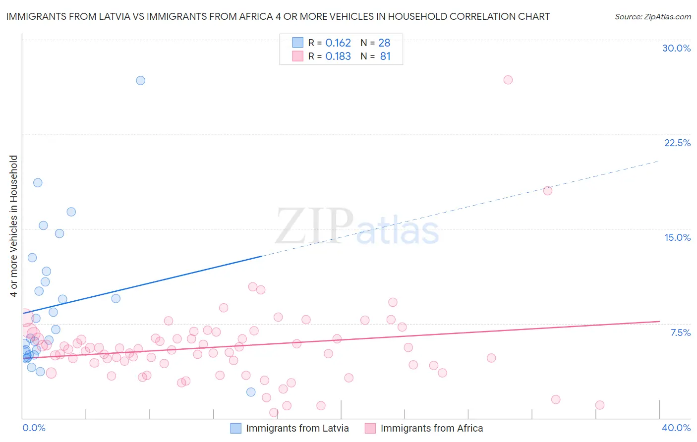 Immigrants from Latvia vs Immigrants from Africa 4 or more Vehicles in Household