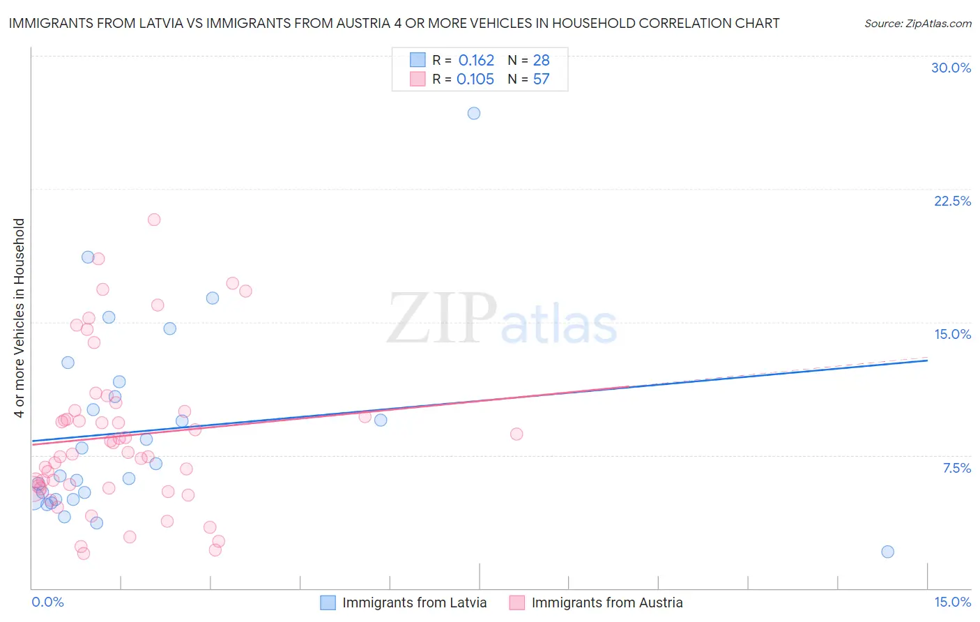 Immigrants from Latvia vs Immigrants from Austria 4 or more Vehicles in Household