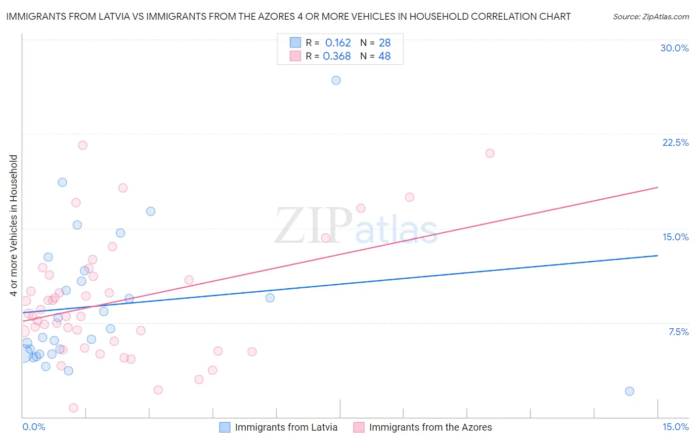 Immigrants from Latvia vs Immigrants from the Azores 4 or more Vehicles in Household