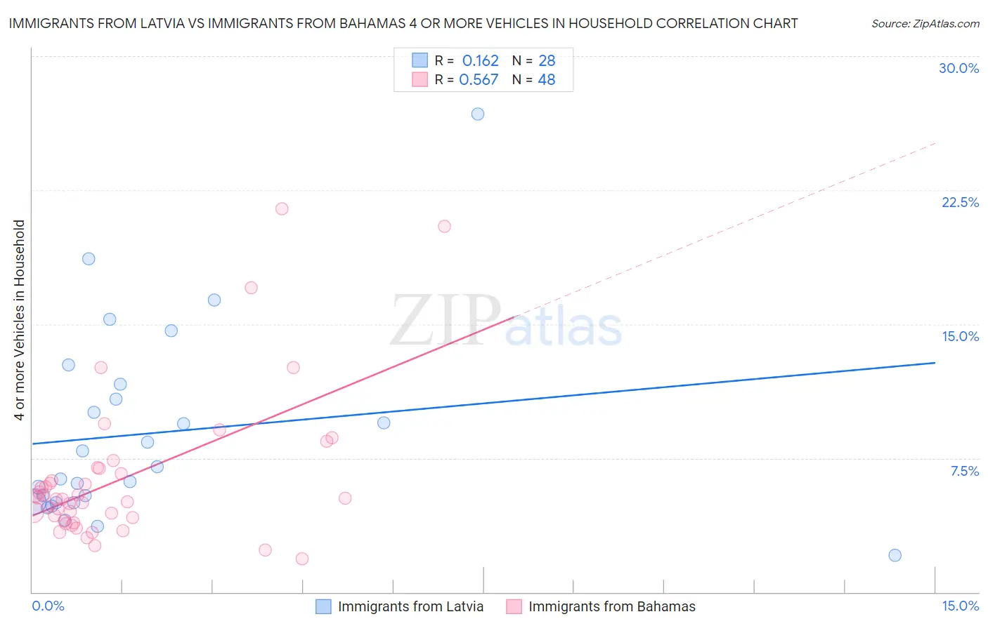 Immigrants from Latvia vs Immigrants from Bahamas 4 or more Vehicles in Household