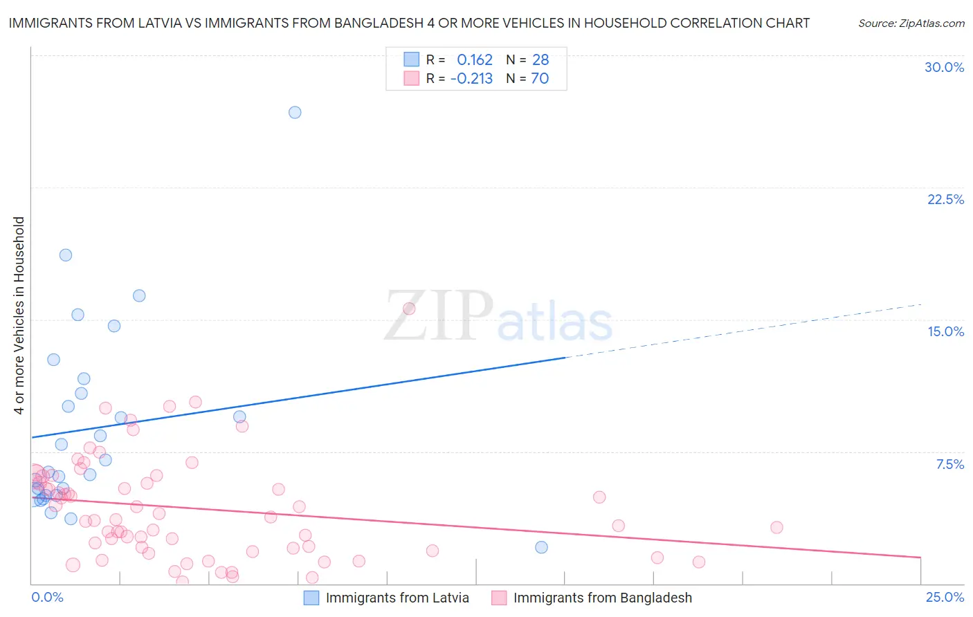 Immigrants from Latvia vs Immigrants from Bangladesh 4 or more Vehicles in Household