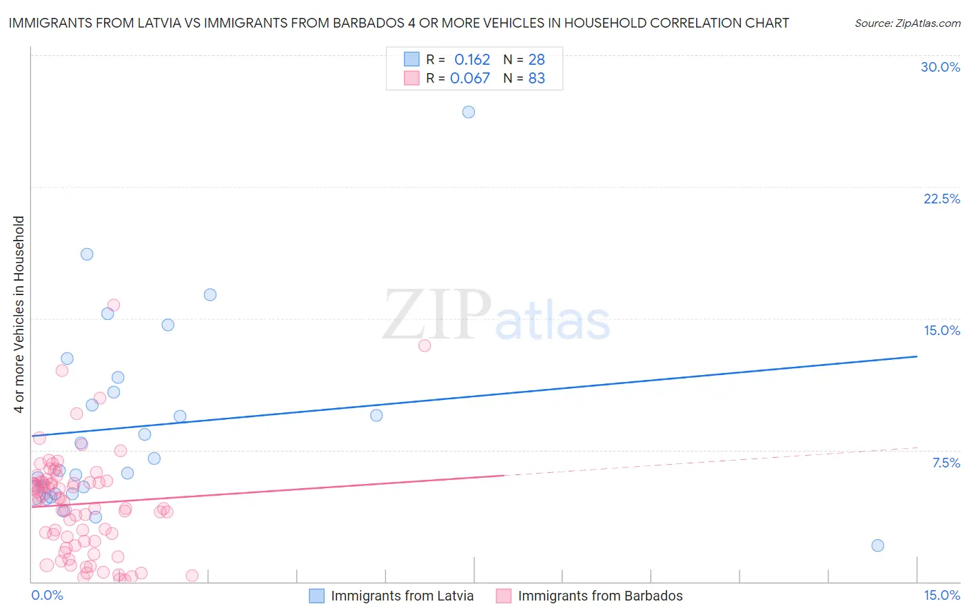 Immigrants from Latvia vs Immigrants from Barbados 4 or more Vehicles in Household