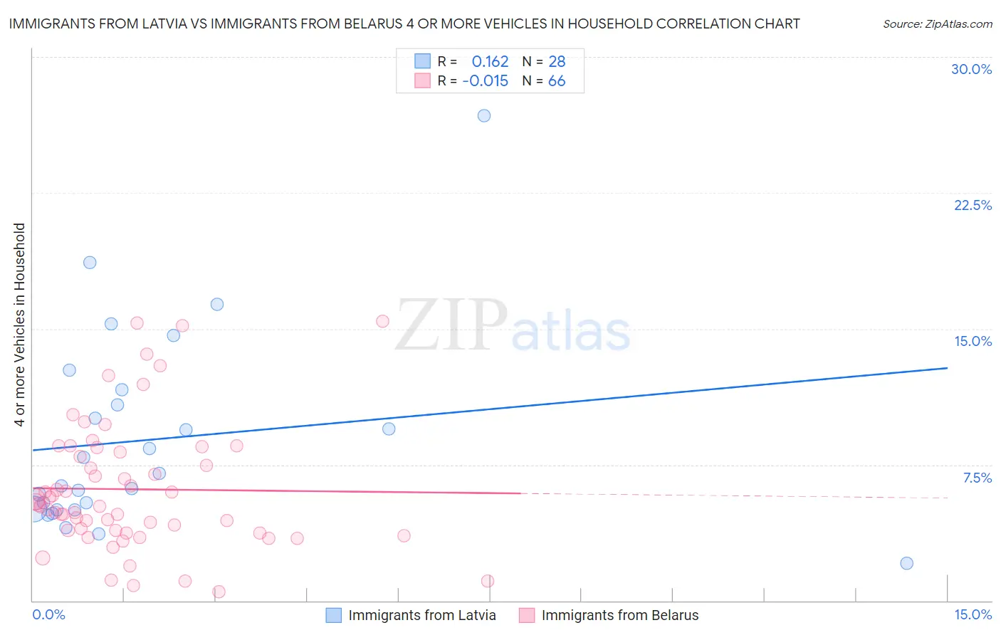 Immigrants from Latvia vs Immigrants from Belarus 4 or more Vehicles in Household