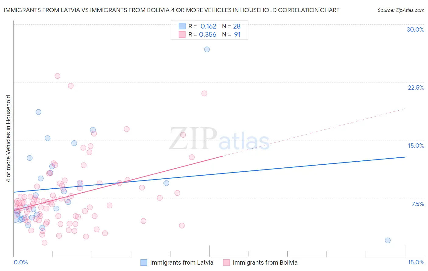 Immigrants from Latvia vs Immigrants from Bolivia 4 or more Vehicles in Household