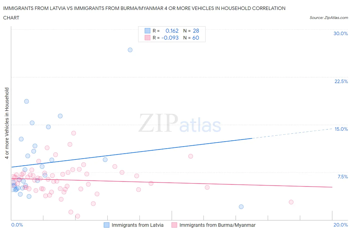 Immigrants from Latvia vs Immigrants from Burma/Myanmar 4 or more Vehicles in Household