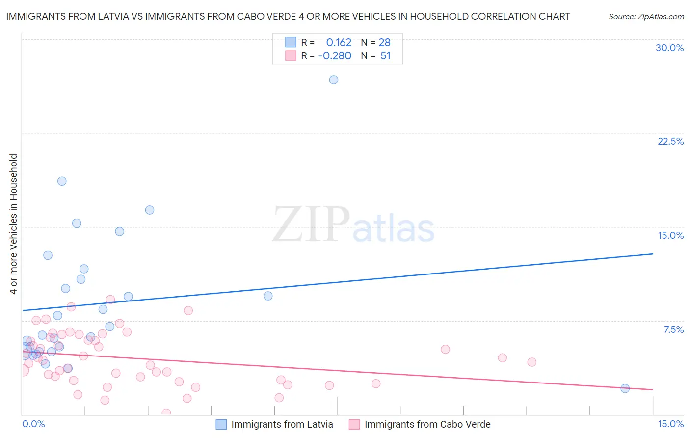 Immigrants from Latvia vs Immigrants from Cabo Verde 4 or more Vehicles in Household