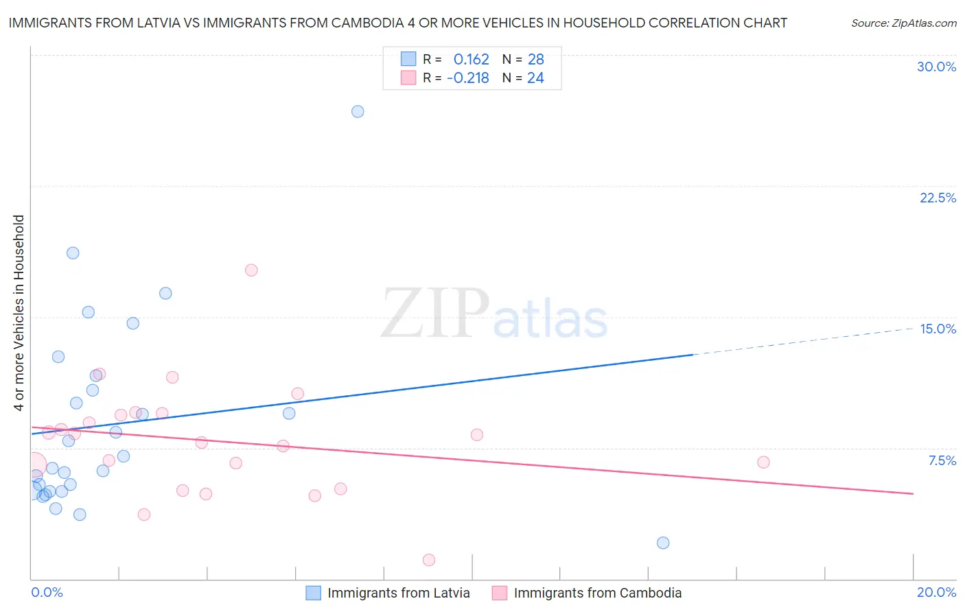 Immigrants from Latvia vs Immigrants from Cambodia 4 or more Vehicles in Household