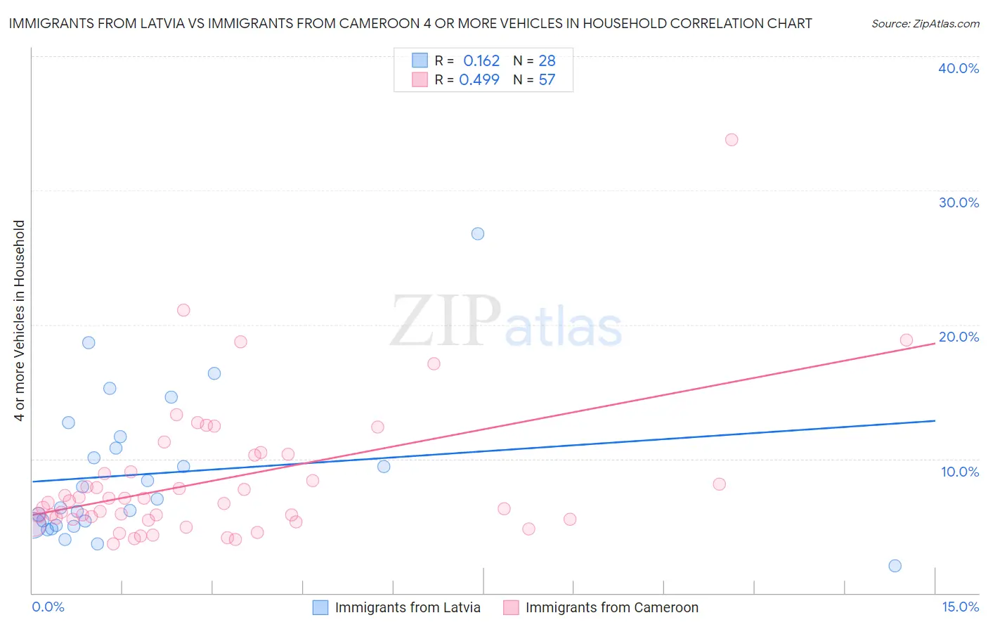 Immigrants from Latvia vs Immigrants from Cameroon 4 or more Vehicles in Household