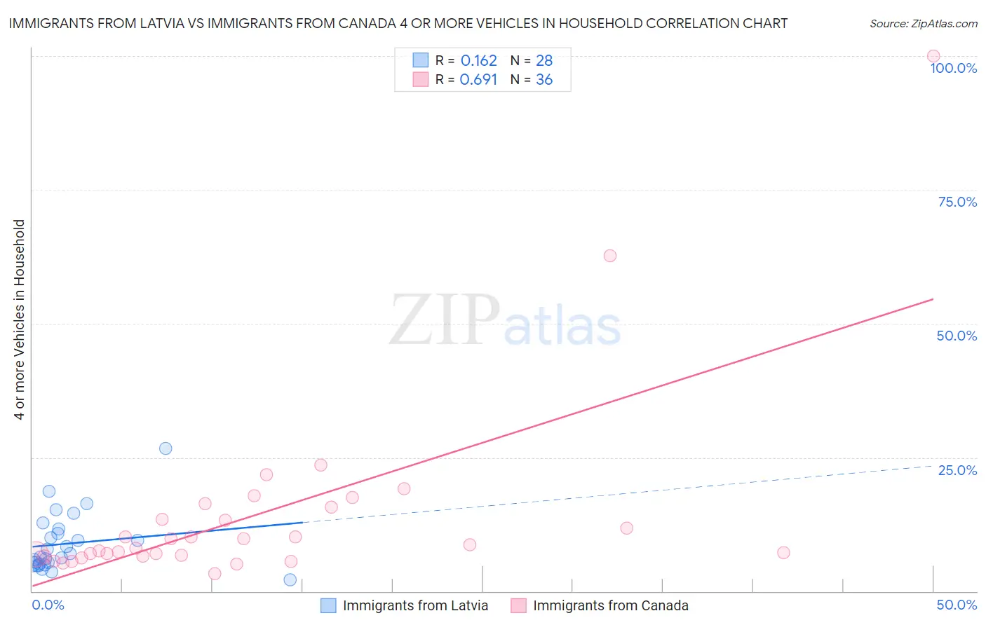 Immigrants from Latvia vs Immigrants from Canada 4 or more Vehicles in Household