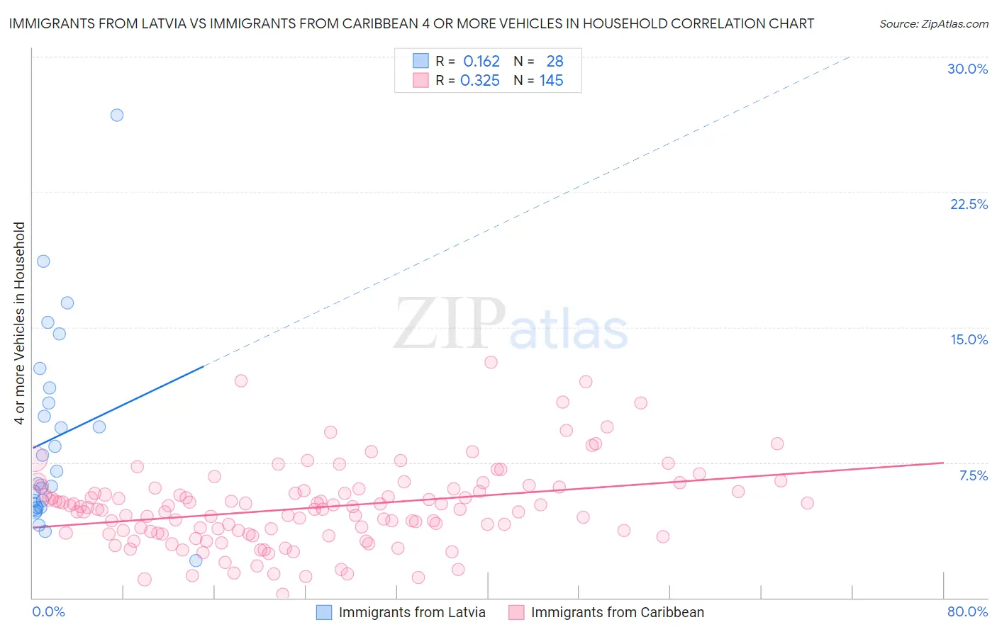Immigrants from Latvia vs Immigrants from Caribbean 4 or more Vehicles in Household