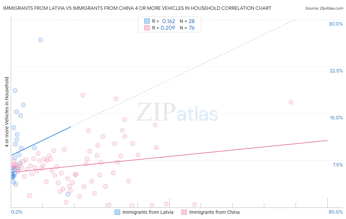 Immigrants from Latvia vs Immigrants from China 4 or more Vehicles in Household