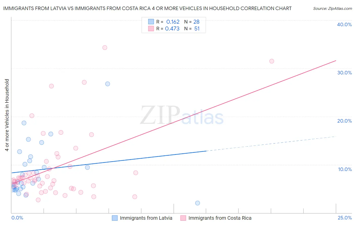 Immigrants from Latvia vs Immigrants from Costa Rica 4 or more Vehicles in Household