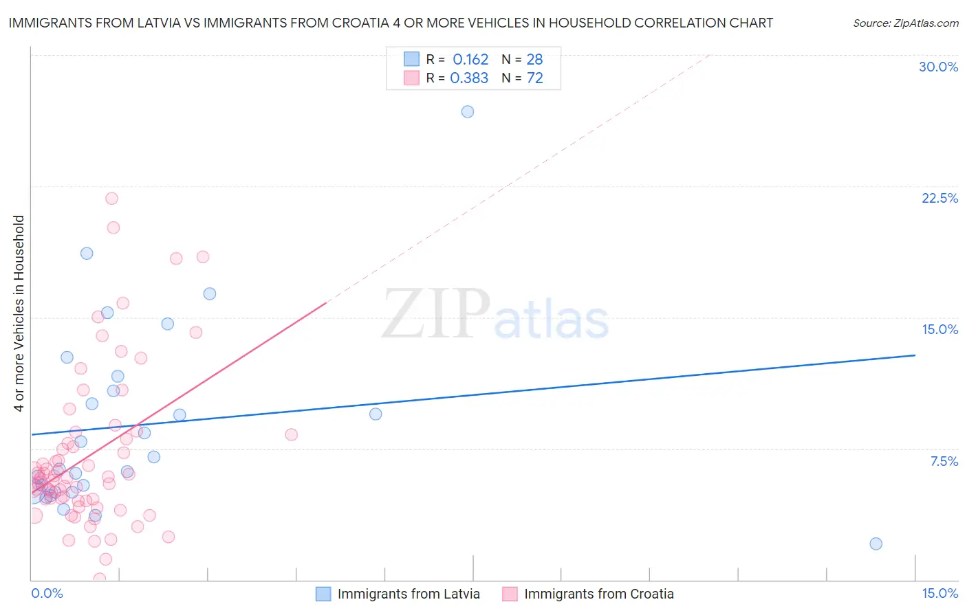Immigrants from Latvia vs Immigrants from Croatia 4 or more Vehicles in Household