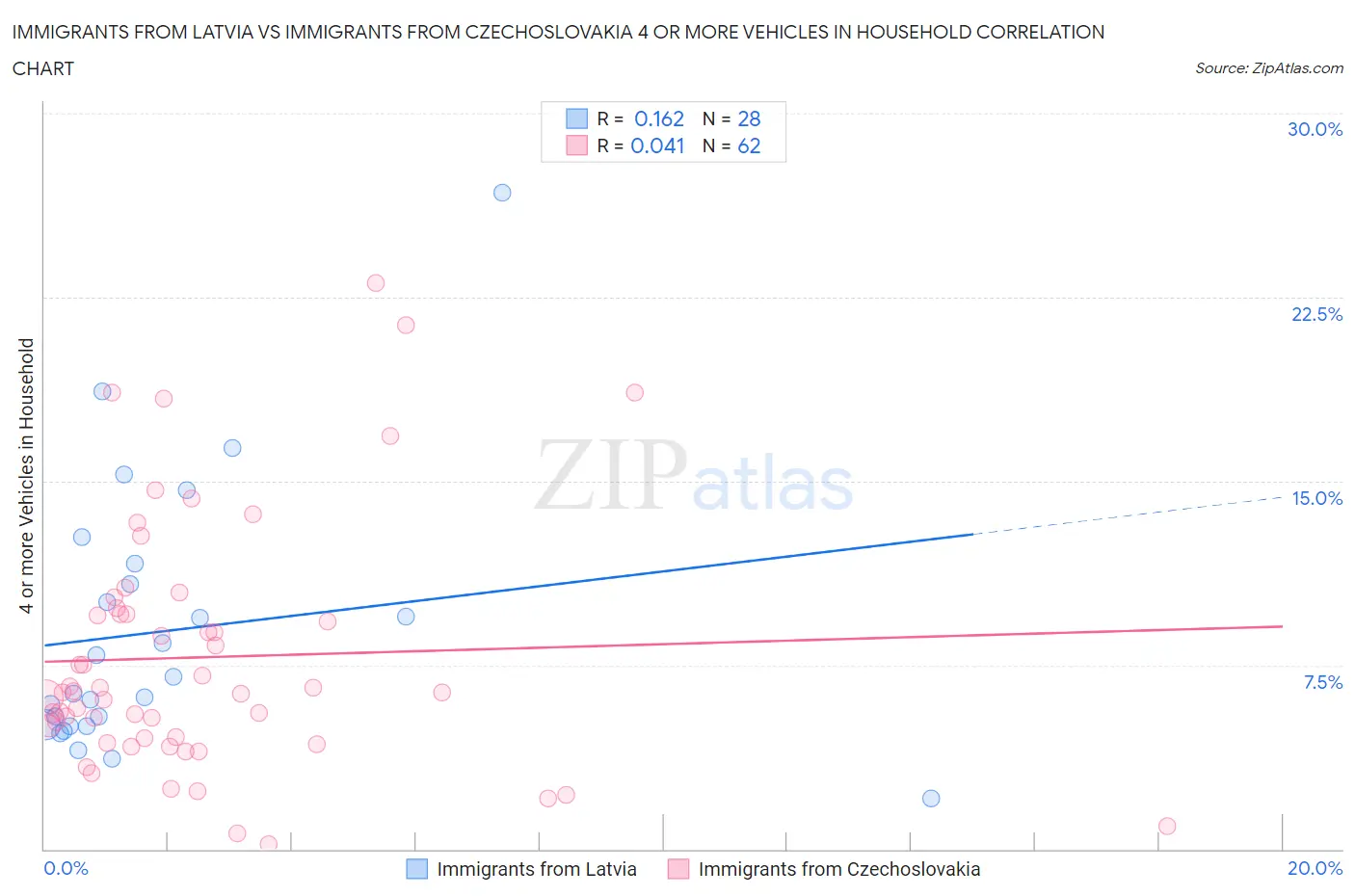 Immigrants from Latvia vs Immigrants from Czechoslovakia 4 or more Vehicles in Household