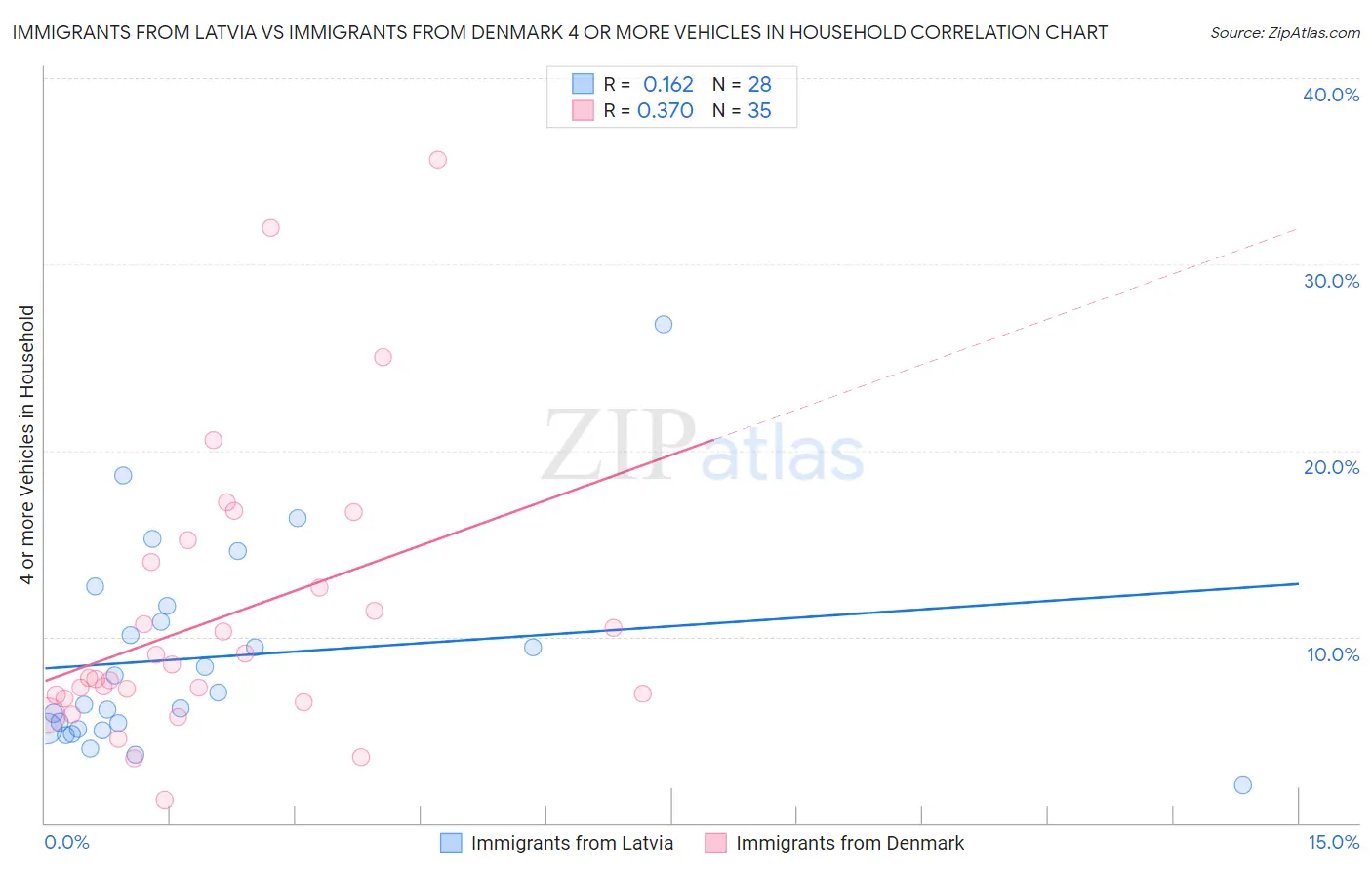 Immigrants from Latvia vs Immigrants from Denmark 4 or more Vehicles in Household
