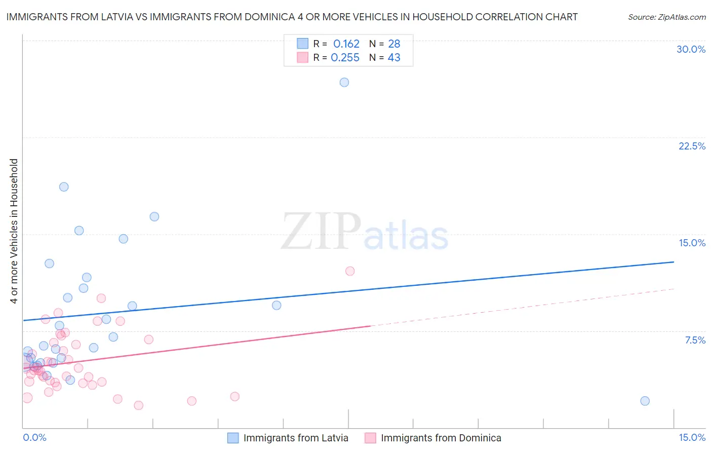 Immigrants from Latvia vs Immigrants from Dominica 4 or more Vehicles in Household