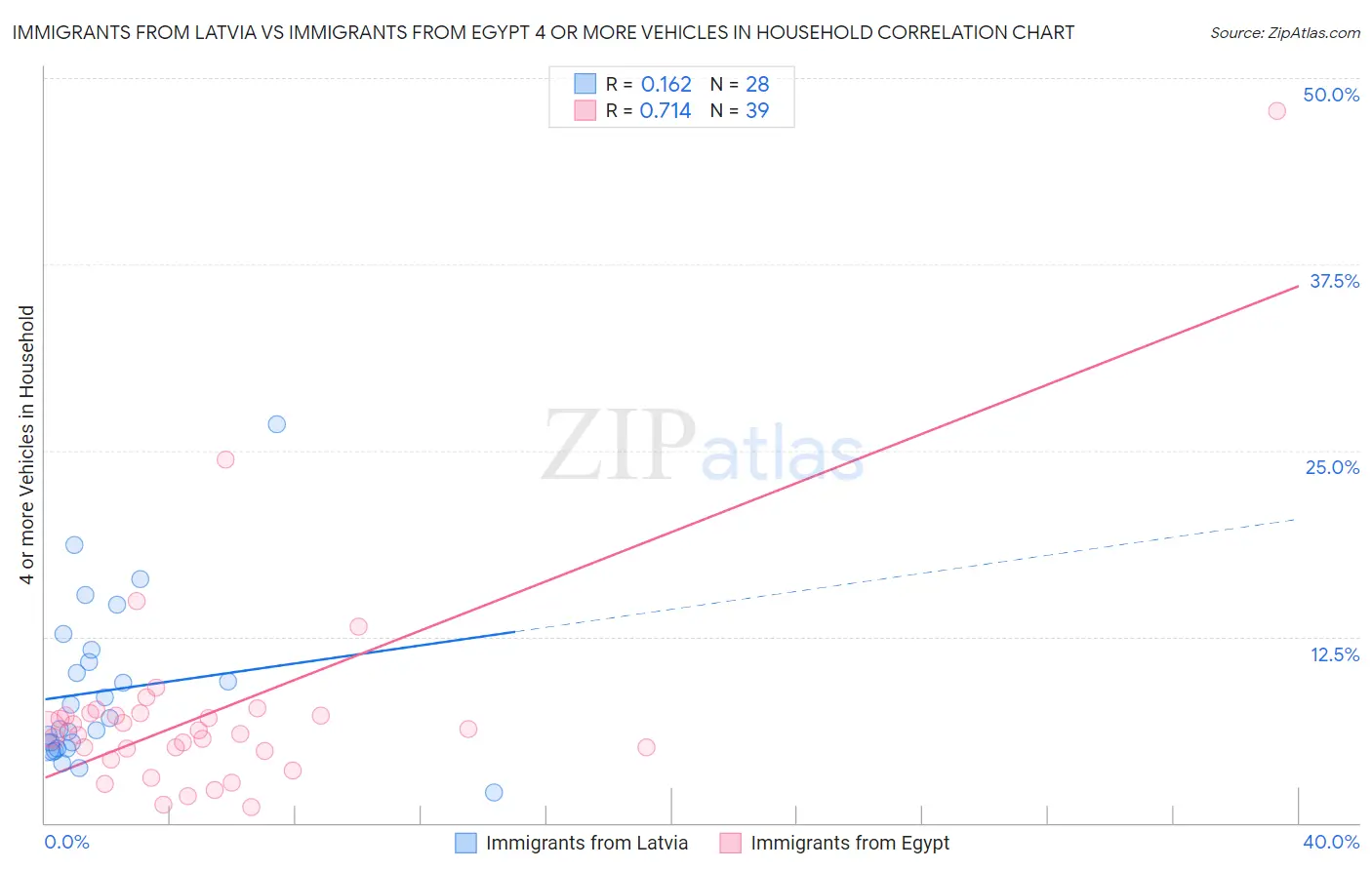 Immigrants from Latvia vs Immigrants from Egypt 4 or more Vehicles in Household