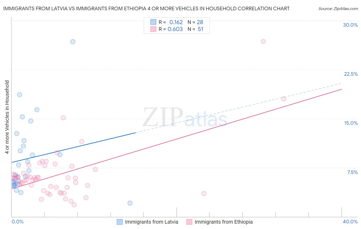 Immigrants from Latvia vs Immigrants from Ethiopia 4 or more Vehicles in Household