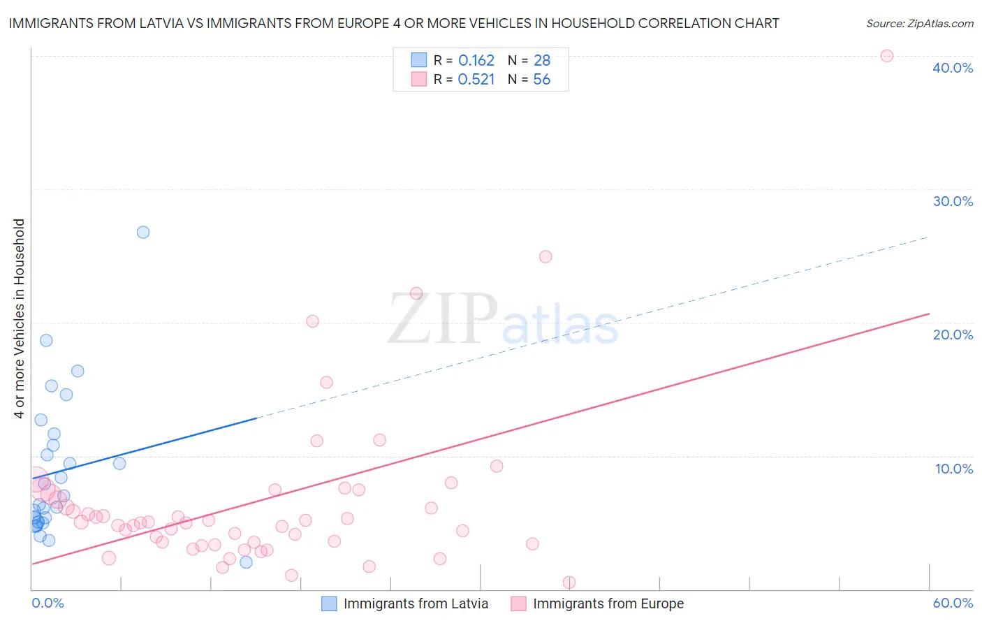 Immigrants from Latvia vs Immigrants from Europe 4 or more Vehicles in Household