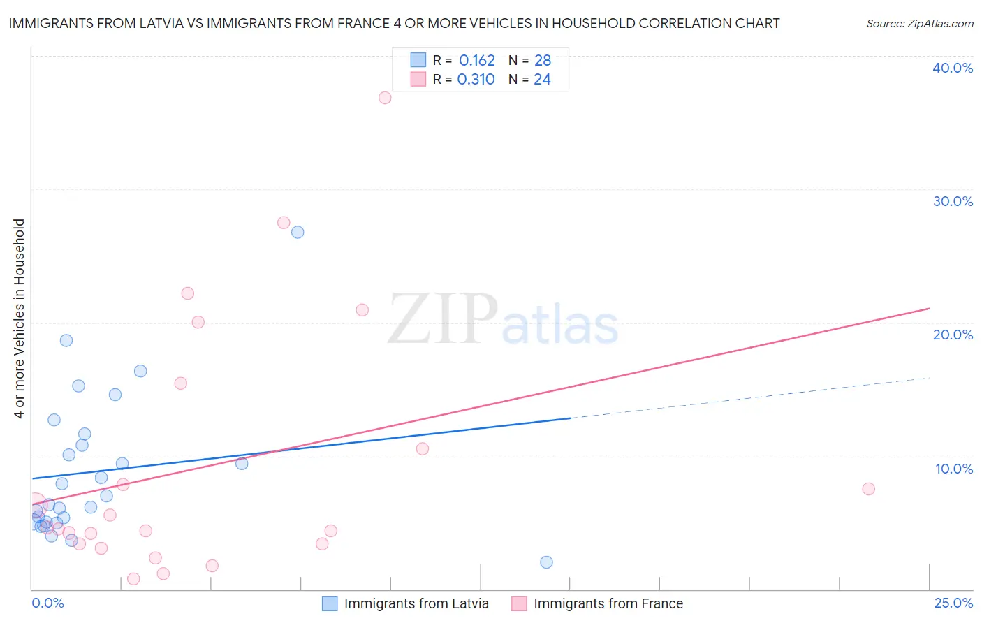 Immigrants from Latvia vs Immigrants from France 4 or more Vehicles in Household