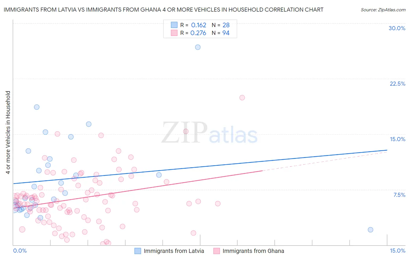 Immigrants from Latvia vs Immigrants from Ghana 4 or more Vehicles in Household