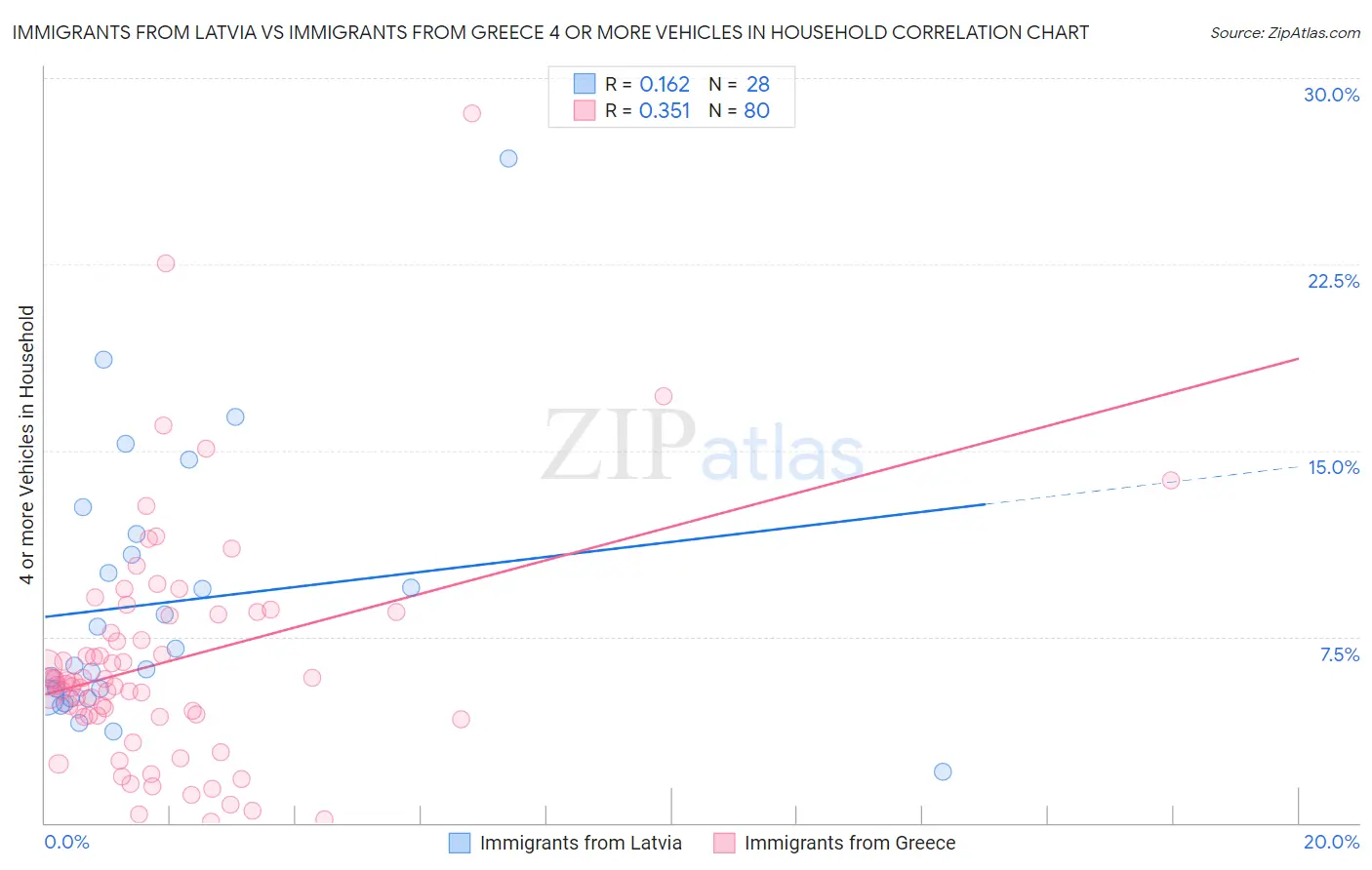 Immigrants from Latvia vs Immigrants from Greece 4 or more Vehicles in Household