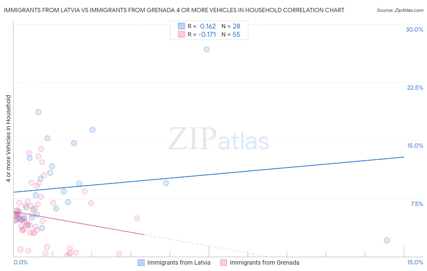Immigrants from Latvia vs Immigrants from Grenada 4 or more Vehicles in Household