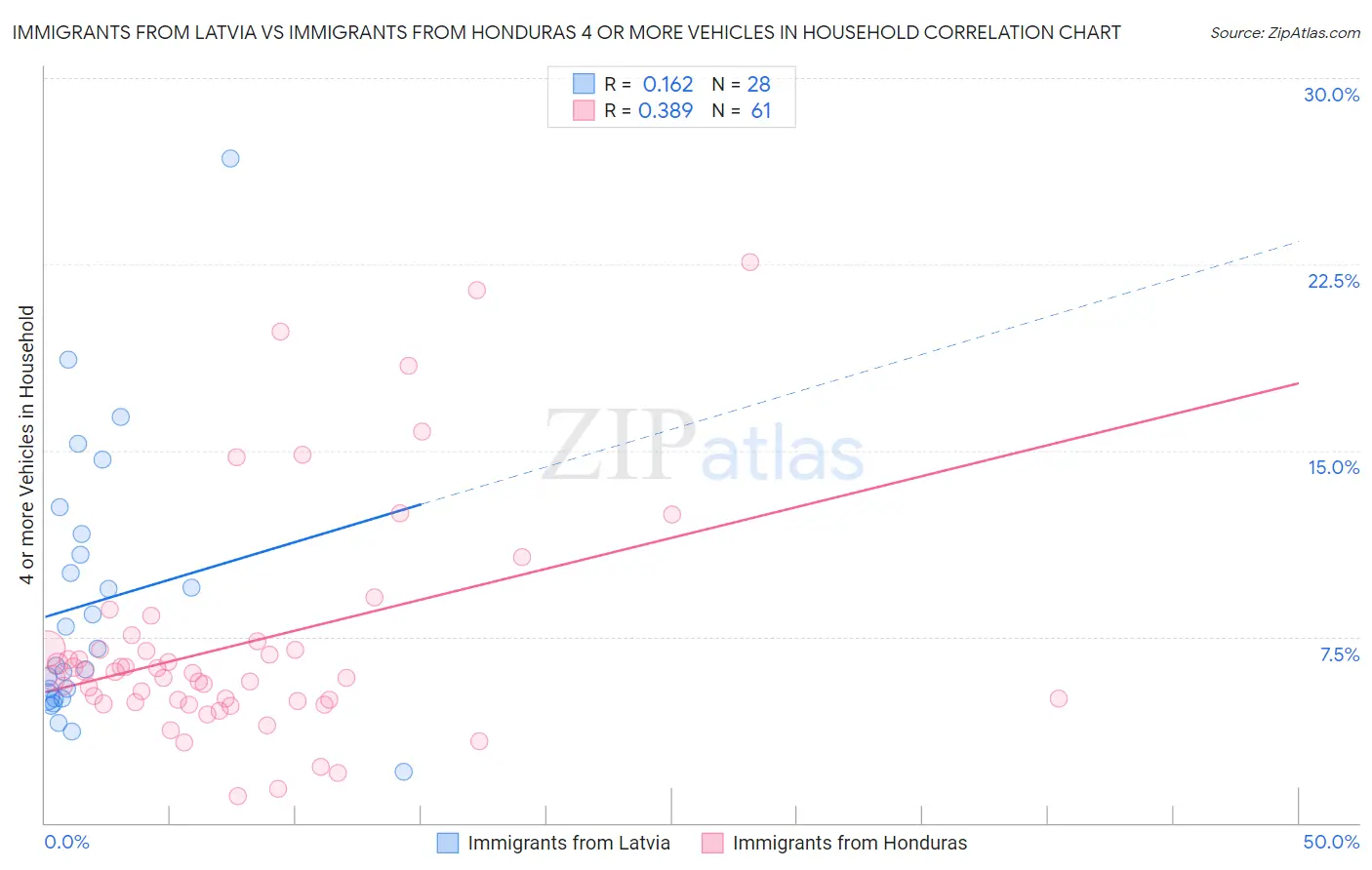 Immigrants from Latvia vs Immigrants from Honduras 4 or more Vehicles in Household