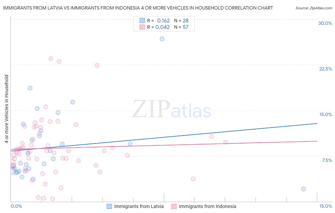 Immigrants from Latvia vs Immigrants from Indonesia 4 or more Vehicles in Household