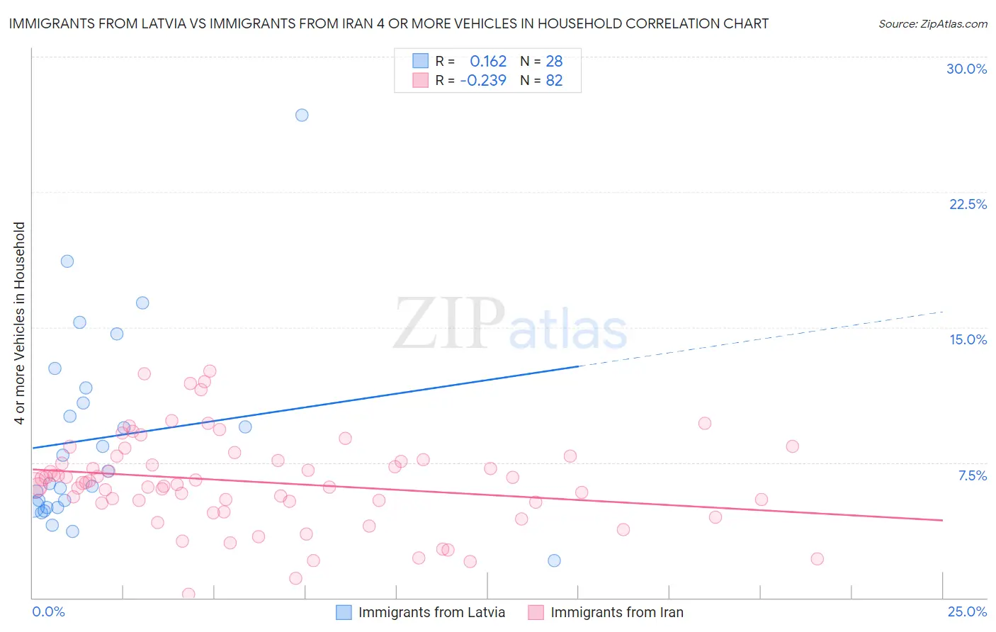 Immigrants from Latvia vs Immigrants from Iran 4 or more Vehicles in Household