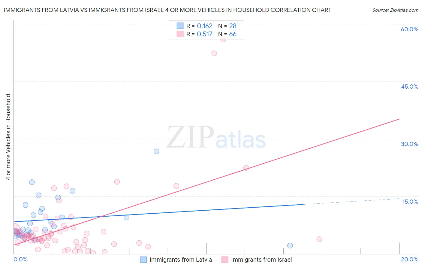 Immigrants from Latvia vs Immigrants from Israel 4 or more Vehicles in Household