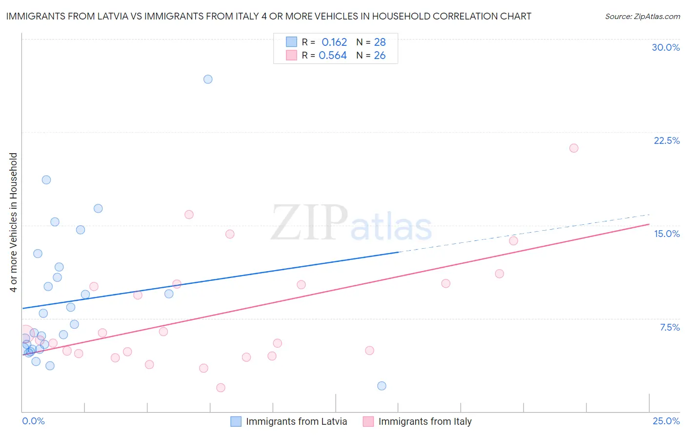 Immigrants from Latvia vs Immigrants from Italy 4 or more Vehicles in Household